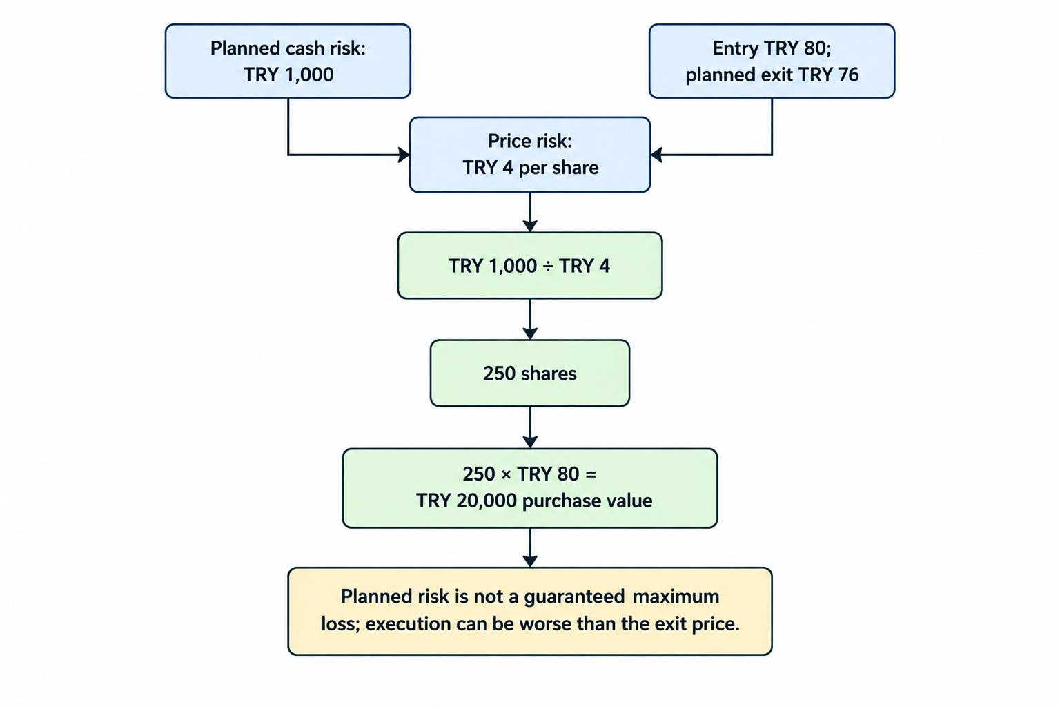 A flow diagram traces the hypothetical position-sizing example: TRY 1,000 planned risk divided by TRY 4 risk per share gives 250 shares, costing TRY 20,000 at an entry price of TRY 80.