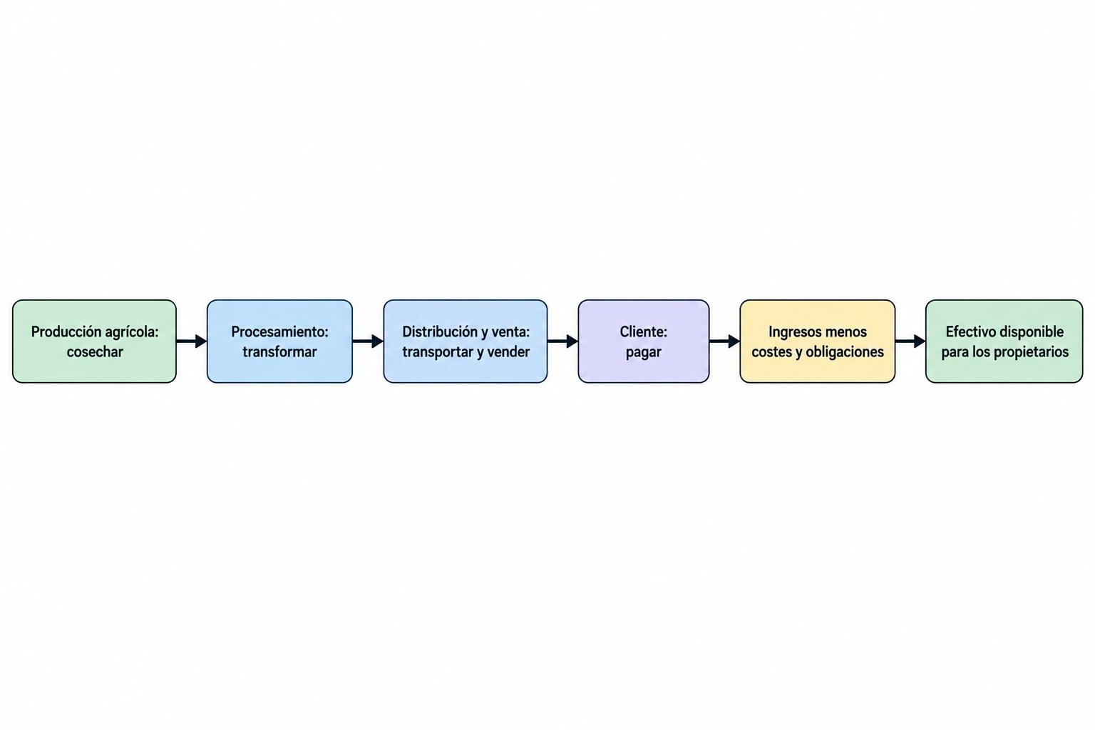 Diagrama de flujo que conecta producción agrícola, procesamiento, distribución y venta con el efectivo que queda tras pagar costes y obligaciones.