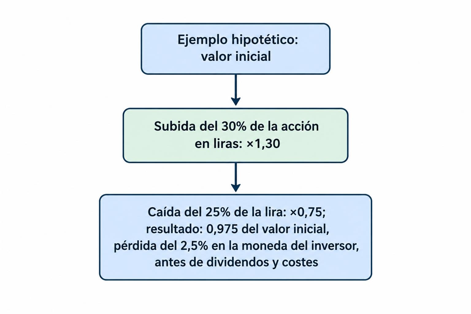 Diagrama que muestra una subida del 30% del precio de la acción en liras y una caída del 25% de la lira frente a la moneda del inversor, resultando en un valor traducido de 0,975 y una pérdida del 2,5%.