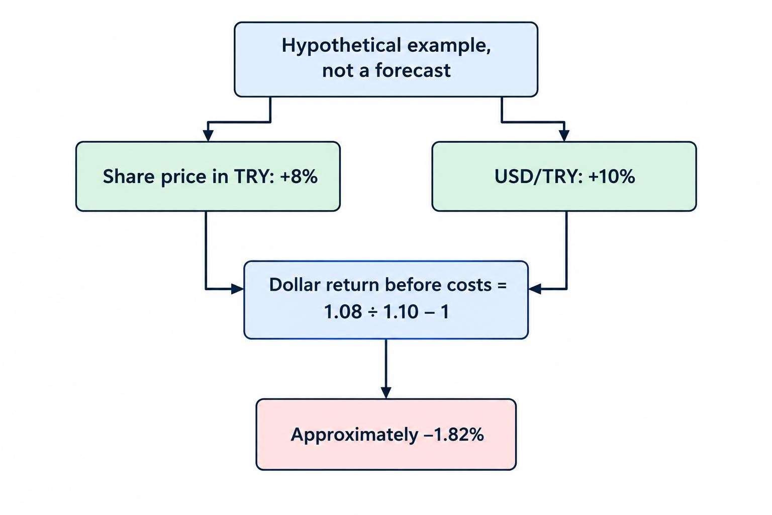 A flow diagram shows a hypothetical 8% share-price rise in lira combined with a 10% rise in USD/TRY, resulting in an approximate dollar return of negative 1.82% before costs.