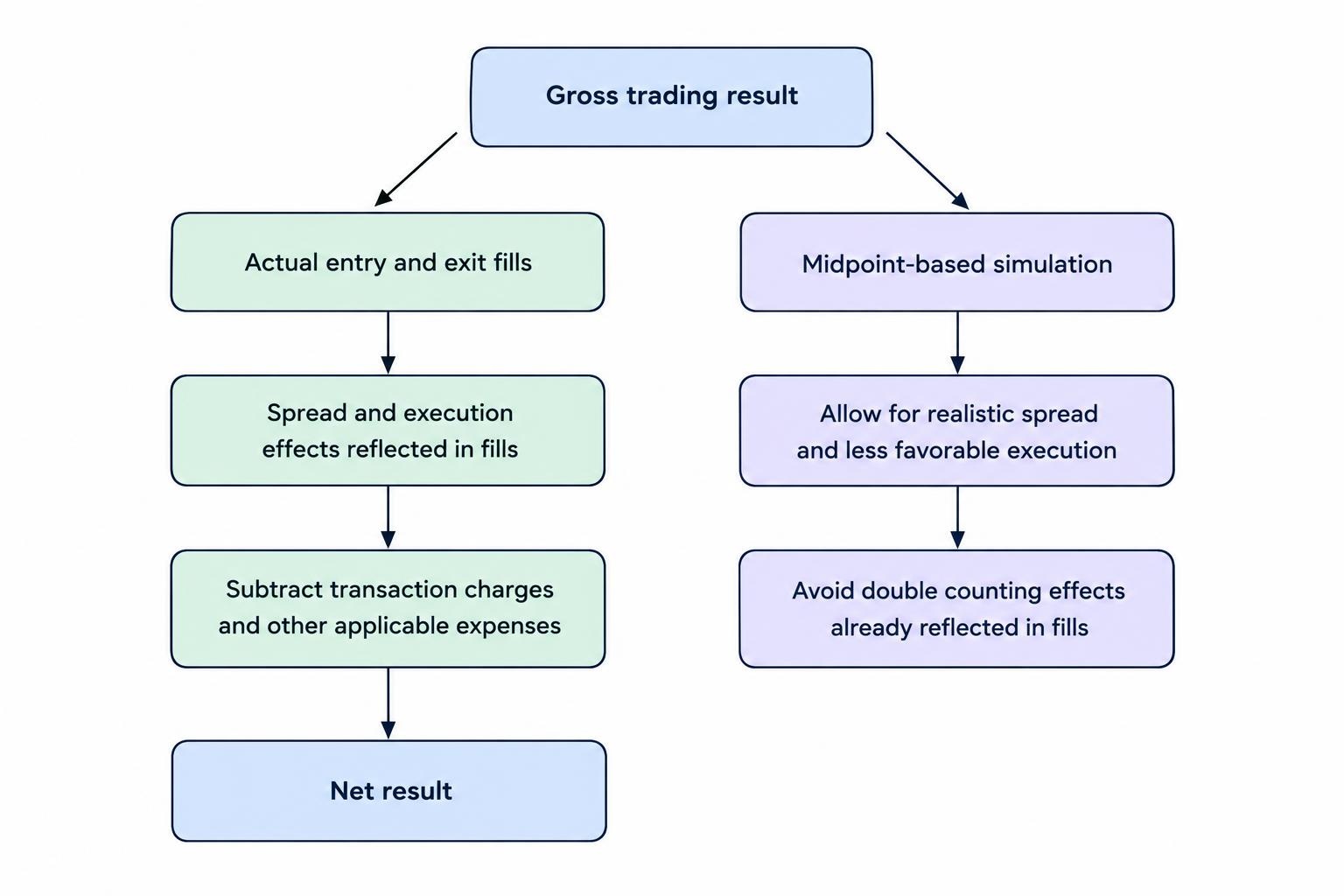 A flow diagram shows gross trading result reduced by commissions, fees, spread and execution effects, with a note that spread and slippage are already reflected when profit uses actual fills.