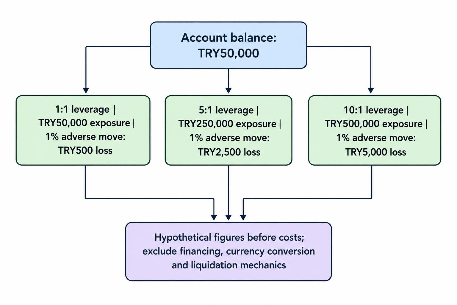 A comparison showing that, for the same TRY50,000 account and a 1% adverse move, greater exposure produces a larger loss: TRY500 at 1:1, TRY2,500 at 5:1 and TRY5,000 at 10:1.