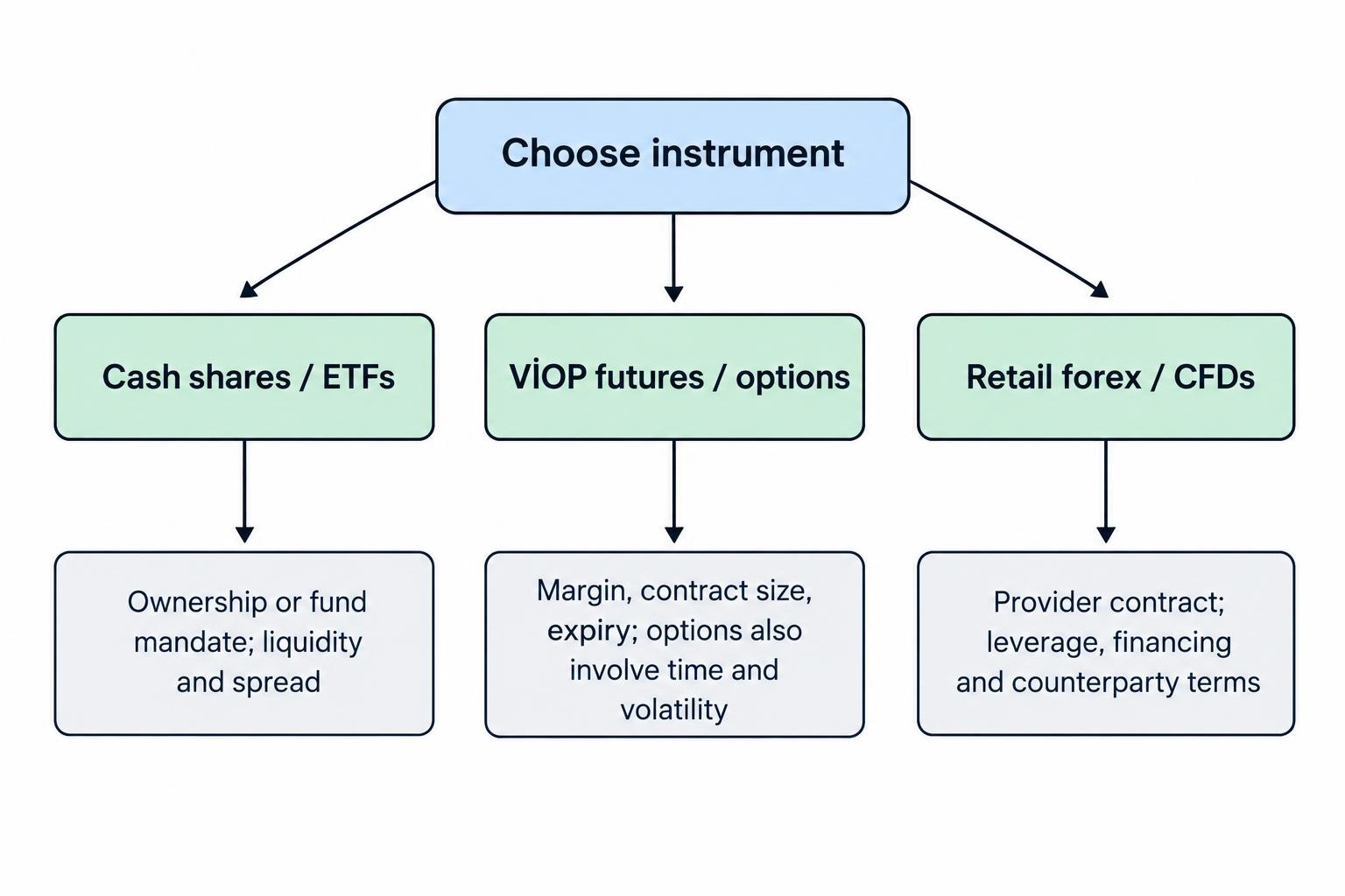 A flow diagram separates cash shares and ETFs from VİOP futures and options and from retail forex and CFDs, with each path leading to its main considerations: ownership and liquidity, margin and expiry, or financing and counterparty terms.