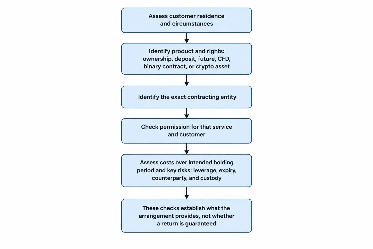A decision flow connecting the customer’s residence, the product and its contractual rights, the provider’s identity and permissions, and the costs and risks of the arrangement.
