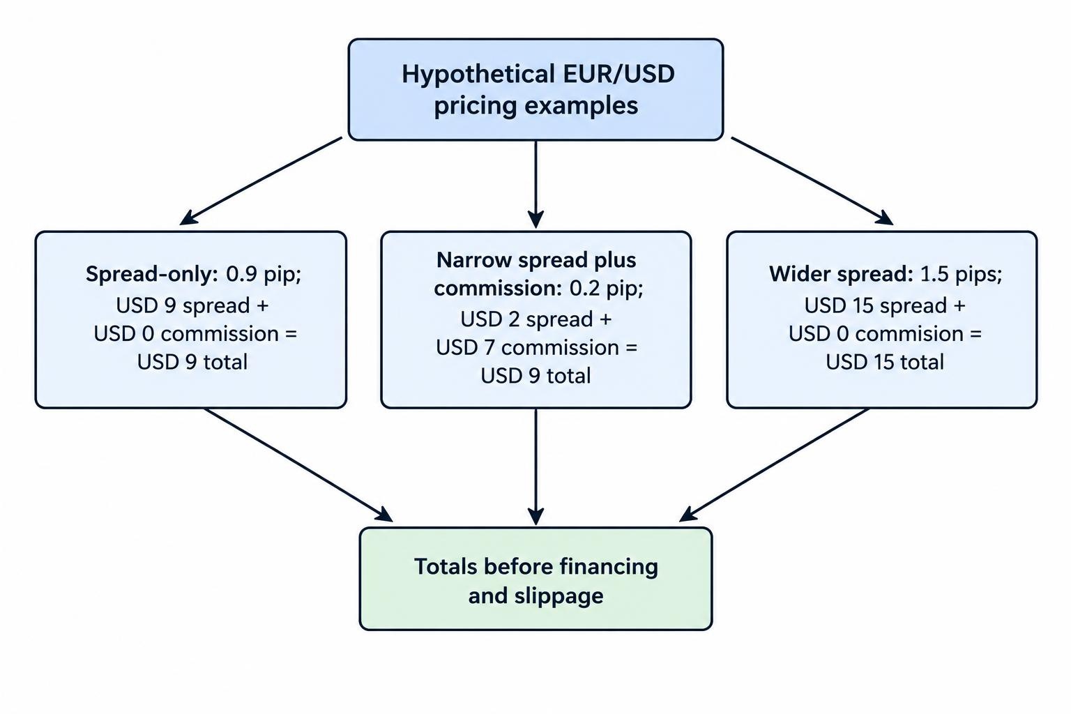 Cost breakdown comparing a spread-only trade costing USD 9, a narrow-spread trade with USD 7 commission also costing USD 9, and a wider-spread trade costing USD 15, before financing and slippage.