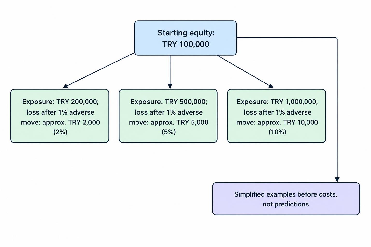 Comparison of three TRY 100,000 equity scenarios: positions of TRY 200,000, TRY 500,000 and TRY 1,000,000 produce approximate losses of TRY 2,000, TRY 5,000 and TRY 10,000 respectively after a 1% adverse move, before costs.