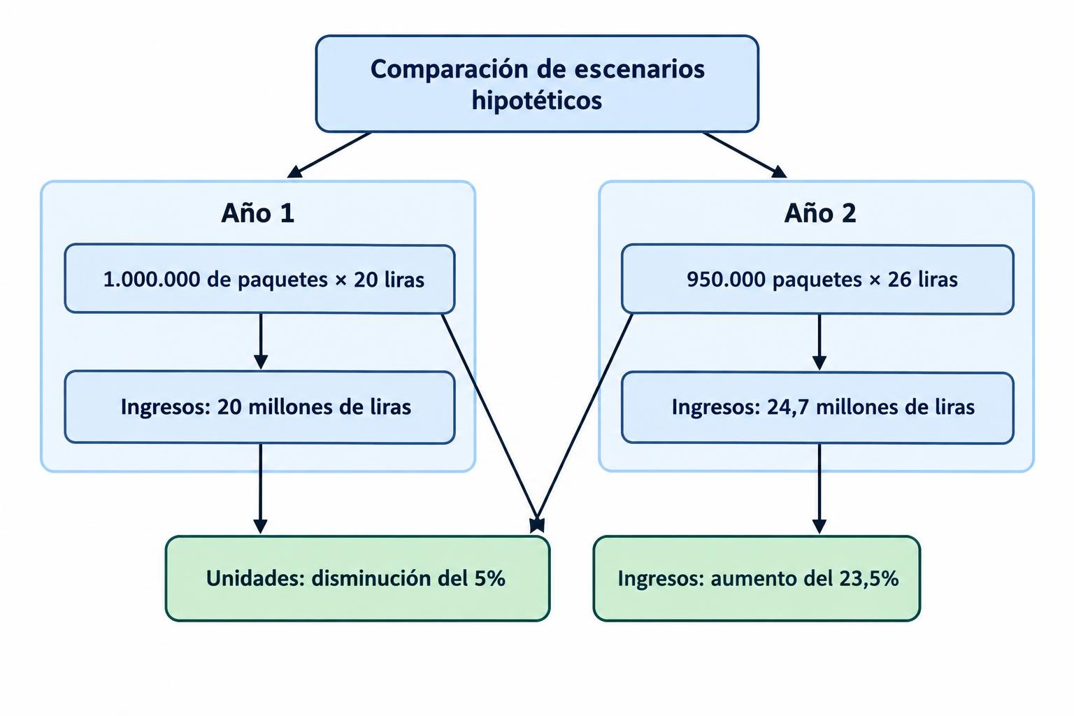 Comparación de dos años: el precio por paquete sube de 20 a 26 liras, las unidades bajan de un millón a 950.000 y los ingresos aumentan de 20 a 24,7 millones de liras.