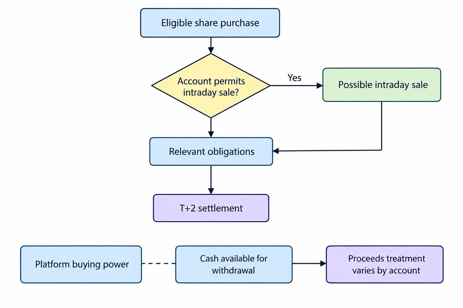 A two-lane timeline shows a share trade and possible same-day resale, followed by cash and securities settlement on T+2, while distinguishing buying power from withdrawable cash.