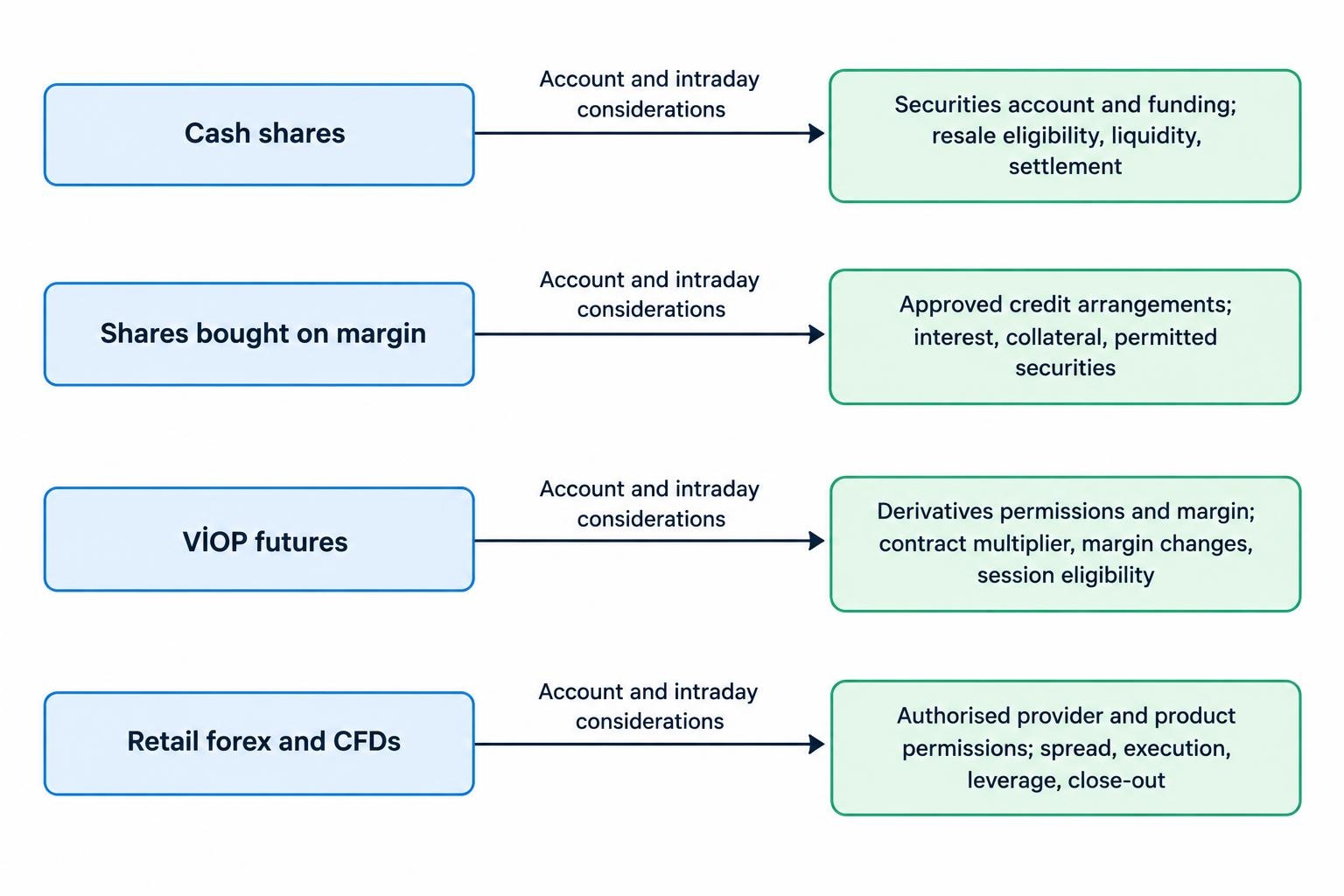 A flow diagram connects cash shares, margin shares, VİOP futures, and retail forex or CFDs to their distinct account requirements and intraday considerations.