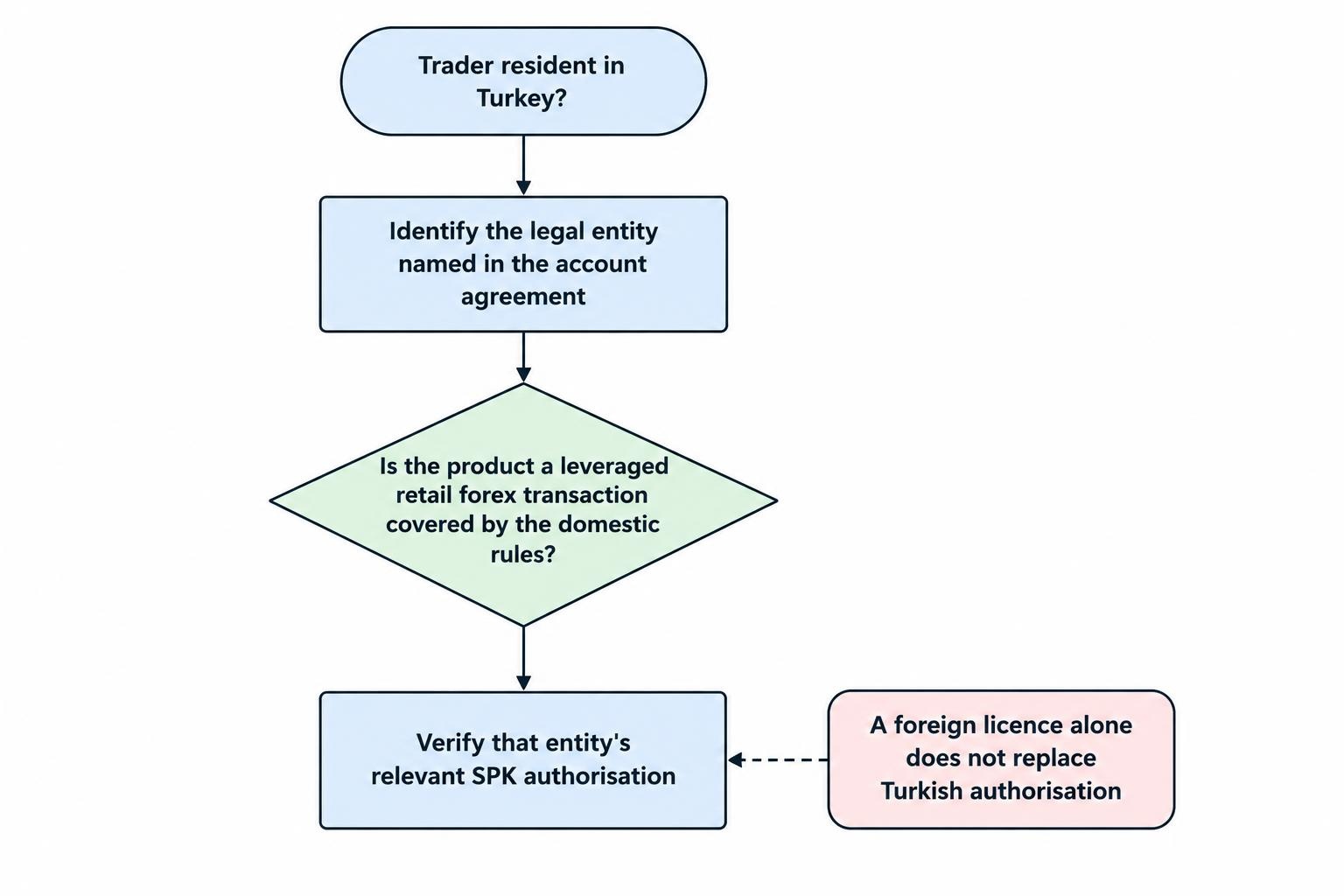 Decision flow showing that residence, the contracting entity, and the product determine whether Turkish authorisation requirements apply; overseas regulation alone does not substitute for SPK authorisation.