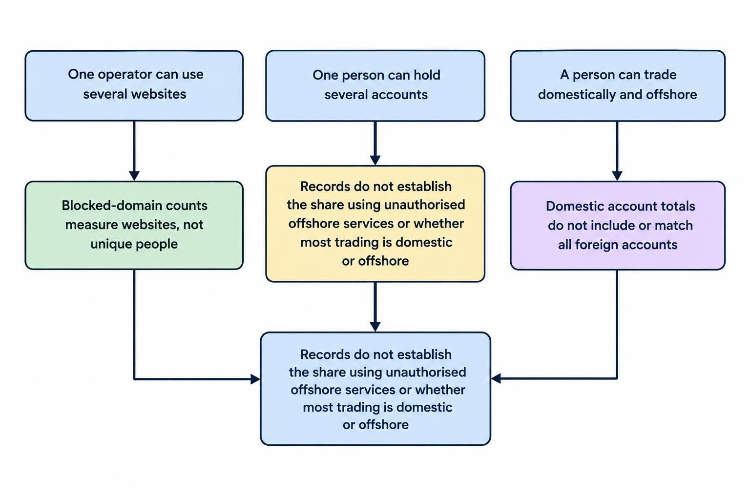 A relationship diagram showing how multiple websites per operator, multiple accounts per person and domestic and offshore accounts held by the same person prevent blocked-site counts or domestic account totals from revealing the share of offshore traders.